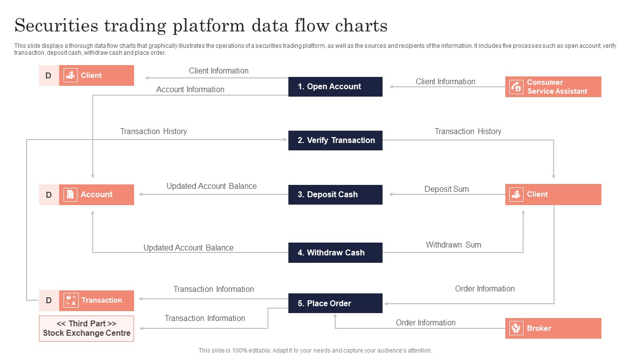 Securities Trading Platform Data Flow Charts Ppt PowerPoint Presentation Gallery Icons PDF