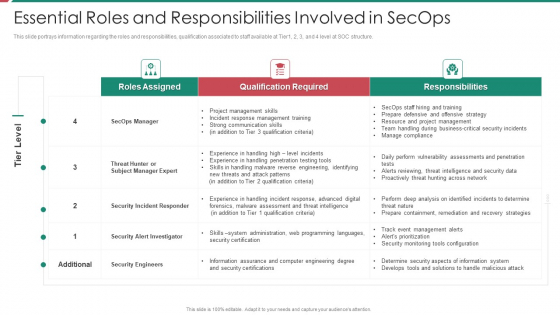 Security And Process Integration Essential Roles And Responsibilities Involved In Secops Background PDF Security And Process Integration Essential Roles And Responsibilities Involved In Secops Background PDF