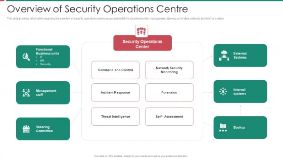 Security And Process Integration Overview Of Security Operations Centre Portrait PDF Security And Process Integration Overview Of Security Operations Centre Portrait PDF