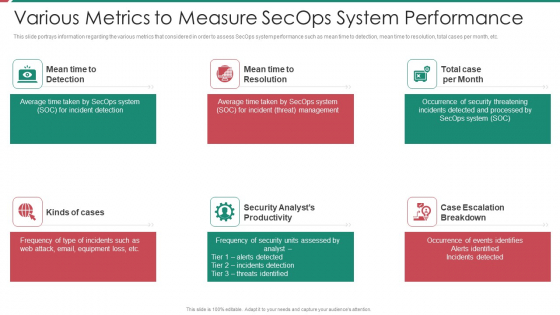 Security And Process Integration Various Metrics To Measure Secops System Performance Introduction PDF Security And Process Integration Various Metrics To Measure Secops System Performance Introduction PDF