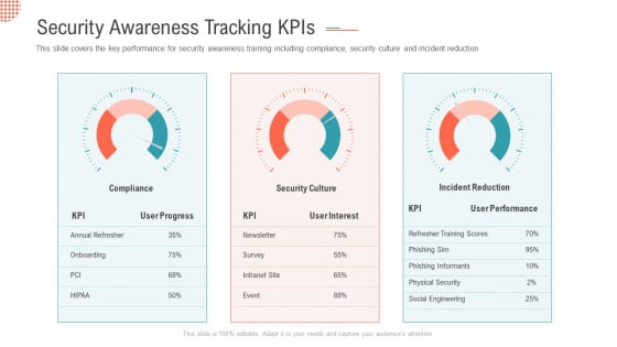 security-awareness-tracking-kpis-ppt-layouts-graphics-template-pdf
