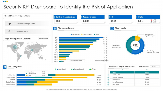 Security KPI Dashboard To Identify The Risk Of Application Ppt Icon Show PDF