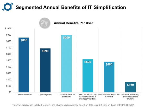 Segmented Annual Benefits Of IT Simplification Ppt PowerPoint Presentation Layouts Graphics Segmented Annual Benefits Of IT Simplification Ppt PowerPoint Presentation Layouts Graphics