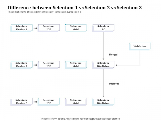 Selenium Automation Testing Difference Between Selenium 1 Vs Selenium 2 Vs Selenium 3 Ppt Outline Graphics Example PDF