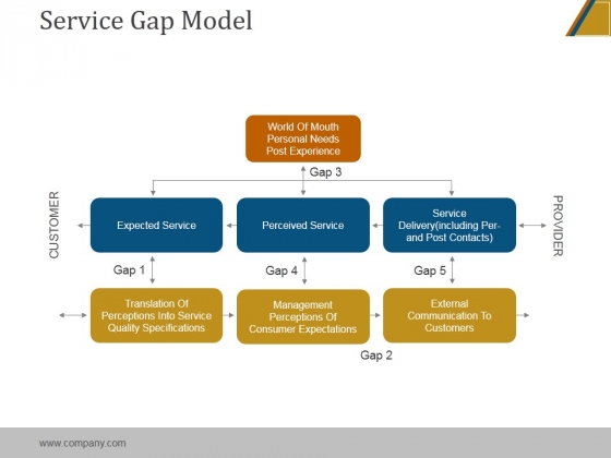 Service Gap Model Ppt PowerPoint Presentation Outline