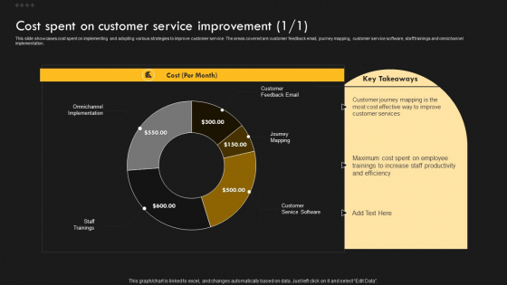 Service Improvement Techniques For Client Retention Cost Spent On Customer Service Improvement Clipart PDF