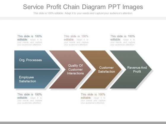 Service Profit Chain Diagram Ppt Images