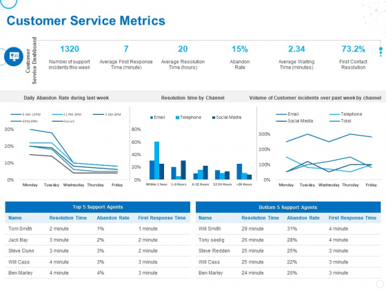 Service Strategy And Service Lifecycle Implementation Customer Service Metrics Ppt Ideas Templates PDF Service Strategy And Service Lifecycle Implementation Customer Service Metrics Ppt Ideas Templates PDF
