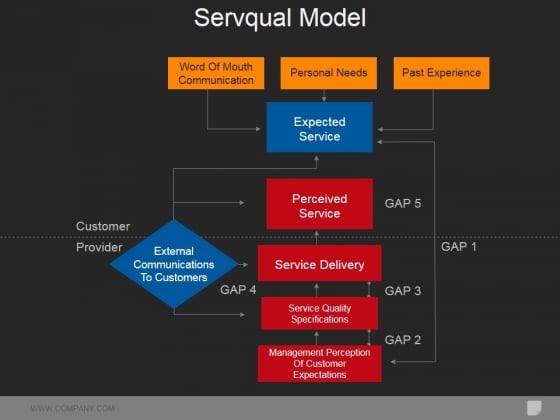 Servqual Model Ppt PowerPoint Presentation Portfolio Gallery Servqual Model Ppt PowerPoint Presentation Portfolio Gallery