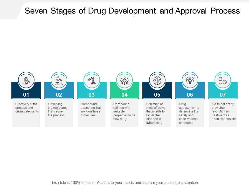Seven Stages Of Drug Development And Approval Process Ppt PowerPoint Presentation Icon Layouts