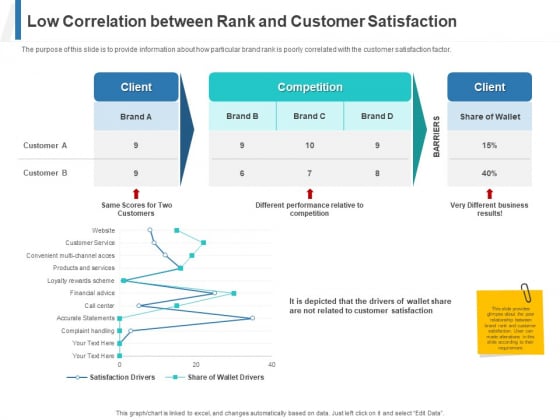Share Of Wallet Low Correlation Between Rank And Customer Satisfaction Ppt Professional Tips PDF Share Of Wallet Low Correlation Between Rank And Customer Satisfaction Ppt Professional Tips PDF