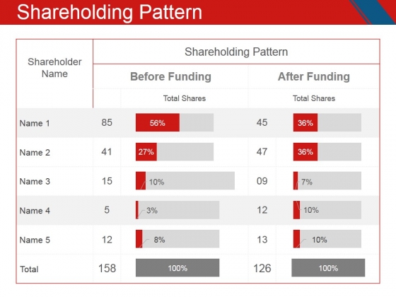 Shareholding Pattern Ppt PowerPoint Presentation Model Microsoft Shareholding Pattern Ppt PowerPoint Presentation Model Microsoft