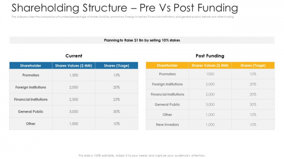 Shareholding Structure Pre Vs Post Funding Ppt Gallery Influencers PDF Shareholding Structure Pre Vs Post Funding Ppt Gallery Influencers PDF