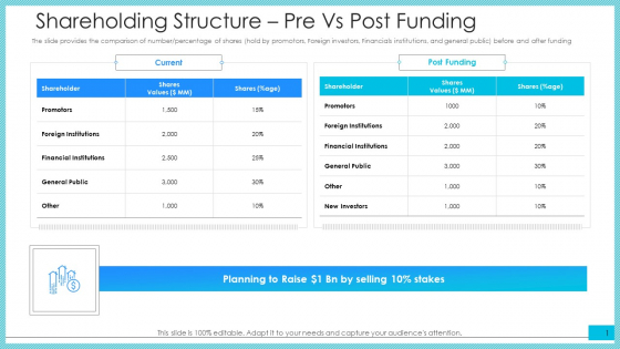 Shareholding Structure Pre Vs Post Funding Ppt Pictures Demonstration PDF Shareholding Structure Pre Vs Post Funding Ppt Pictures Demonstration PDF