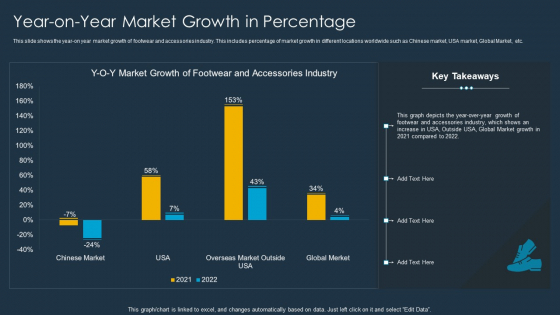 Shoe Firm Investor Pitch Deck Year On Year Market Growth In Percentage Diagrams PDF