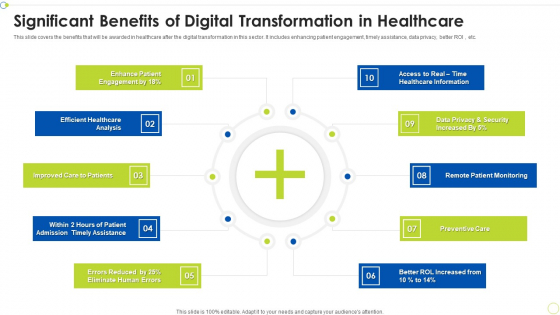 Significant Benefits Of Digital Transformation In Healthcare Ppt PowerPoint Presentation File Sample PDF