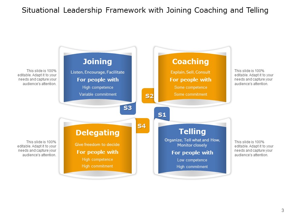 Situational Approach To Leadership Leadership Development Ppt PowerPoint Presentation Complete Deck adaptable analytical
