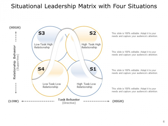 Situational_Approach_To_Leadership_Leadership_Development_Ppt_PowerPoint_Presentation_Complete_Deck_Slide_6