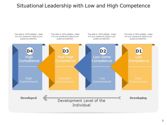 Situational_Approach_To_Leadership_Leadership_Development_Ppt_PowerPoint_Presentation_Complete_Deck_Slide_9