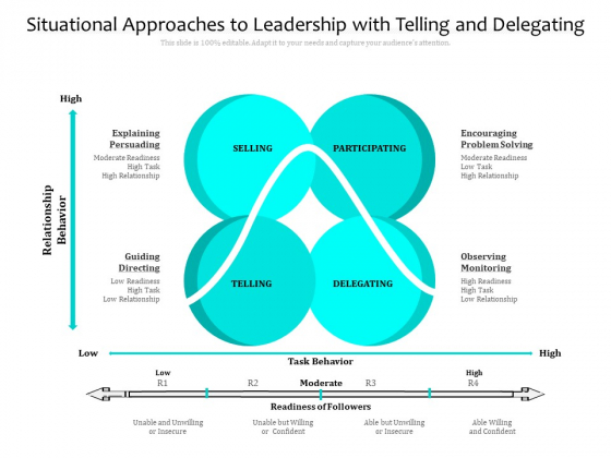 Situational Approaches To Leadership With Telling And Delegating Ppt PowerPoint Presentation Summary Graphics Pictures PDF Situational Approaches To Leadership With Telling And Delegating Ppt PowerPoint Presentation Summary Graphics Pictures PDF