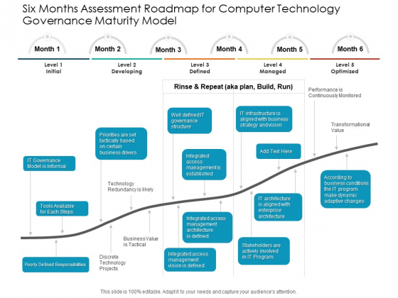 Six Months Assessment Roadmap For Computer Technology Governance Maturity Model Formats