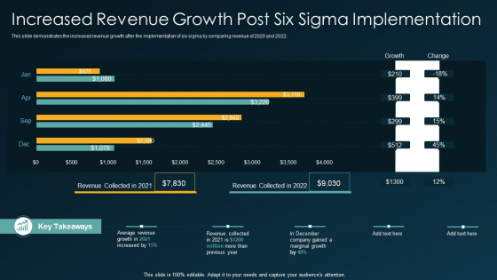 Six Sigma Methodology IT Increased Revenue Growth Post Six Sigma Implementation Ppt Inspiration Model PDF