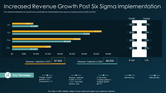 Six Sigma Methodology IT Increased Revenue Growth Post Six Sigma Implementation Ppt Inspiration Model PDF Six Sigma Methodology IT Increased Revenue Growth Post Six Sigma Implementation Ppt Inspiration Model PDF