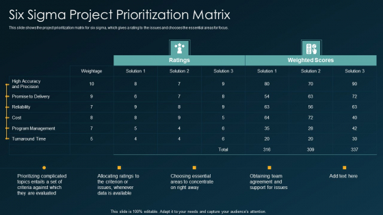 Six Sigma Project Prioritization Matrix Six Sigma Methodology Ppt Layouts Layout Ideas PDF
