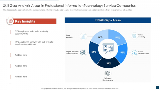 Skill Gap Analysis Areas In Professional Information Technology Service Companies Ideas PDF