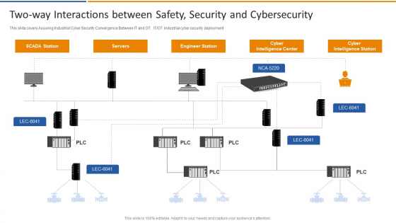 Smart Venture Digitial Transformation Two Way Interactions Between Safety Security Template PDF Smart Venture Digitial Transformation Two Way Interactions Between Safety Security Template PDF