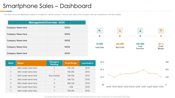 Smartphone Sales Dashboard Ppt Styles Layouts PDF Smartphone Sales Dashboard Ppt Styles Layouts PDF