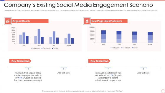 Social Media Engagement To Increase Customer Engagement Companys Existing Social Media Engagement Icons PDF