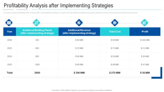 Soft Drink Firm Revamping Business To Healthy Drinks Profitability Analysis After Implementing Strategies Sample PDF Soft Drink Firm Revamping Business To Healthy Drinks Profitability Analysis After Implementing Strategies Sample PDF