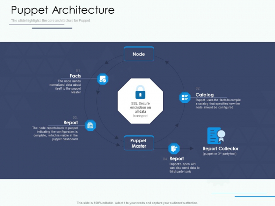 Software Configuration Management And Deployment Tool Puppet Architecture Ppt Infographics Images PDF Software Configuration Management And Deployment Tool Puppet Architecture Ppt Infographics Images PDF