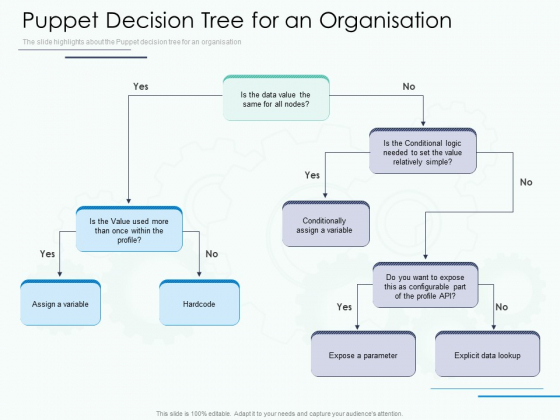 Software Configuration Management And Deployment Tool Puppet Decision Tree For An Organisation Ppt Gallery Structure PDF Software Configuration Management And Deployment Tool Puppet Decision Tree For An Organisation Ppt Gallery Structure PDF