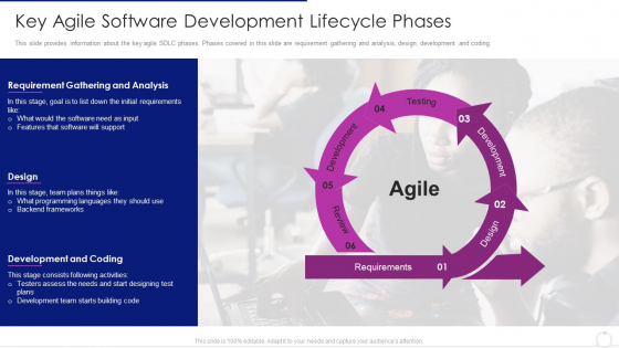 Software Development Life Cycle Agile Model It Key Agile Software Development Lifecycle Phases Structure PDF