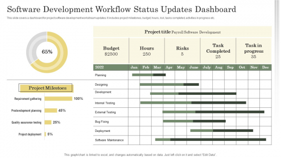 Software Development Workflow Status Updates Dashboard Ppt Gallery Slides PDF