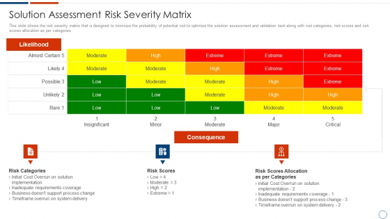 Solution Assessment And Validation To Determine Business Readiness Solution Assessment Risk Severity Matrix Template PDF