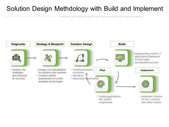 Solution Design Methdology With Build And Implement Ppt PowerPoint Presentation Gallery Slide PDF Solution Design Methdology With Build And Implement Ppt PowerPoint Presentation Gallery Slide PDF