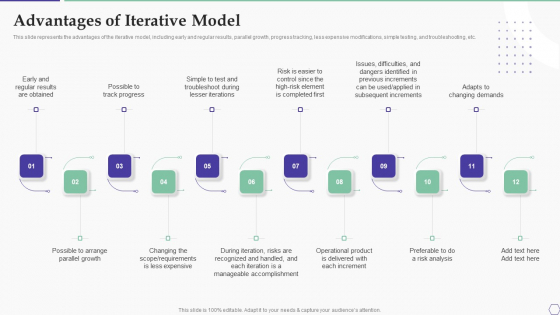 Solution Development Process Advantages Of Iterative Model Slides PDF