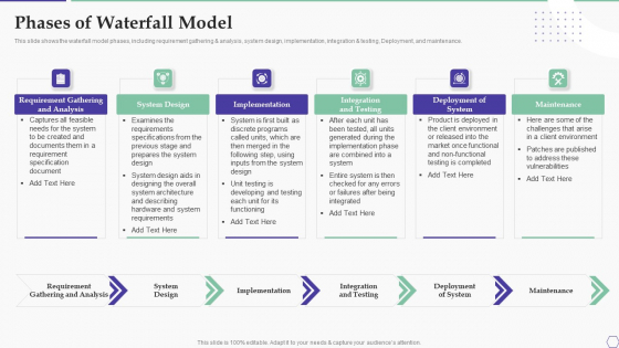 Solution Development Process Phases Of Waterfall Model Information PDF