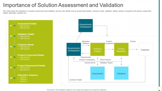 Solution Evaluation Validation Meet Organizational Needs Importance Of Solution Assessment Structure PDF