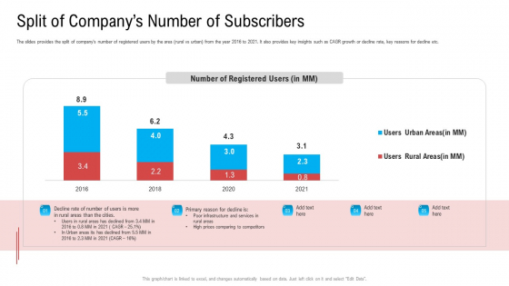 Split Of Companys Number Of Subscribers Ppt Show PDF