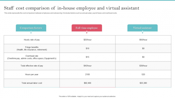 Staff Cost Comparison Of In House Employee And Virtual Assistant Clipart PDF