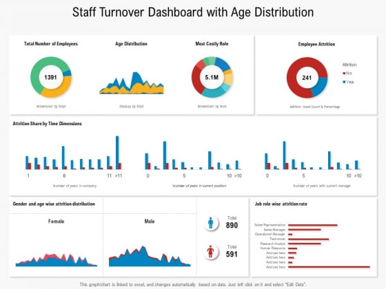 Staff Turnover Dashboard With Age Distribution Ppt PowerPoint Presentation Inspiration Show PDF