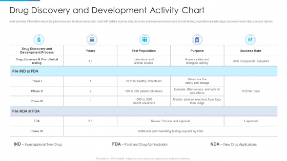 Stages Invention Procedure Drug Discovery And Development Activity Chart Microsoft PDF