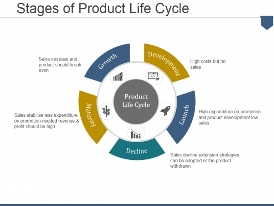 Stages Of Product Life Cycle Ppt PowerPoint Presentation Inspiration Skills