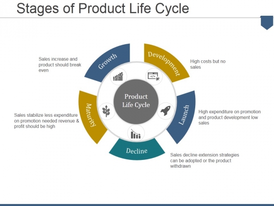 Stages Of Product Life Cycle Ppt PowerPoint Presentation Inspiration Skills Stages Of Product Life Cycle Ppt PowerPoint Presentation Inspiration Skills