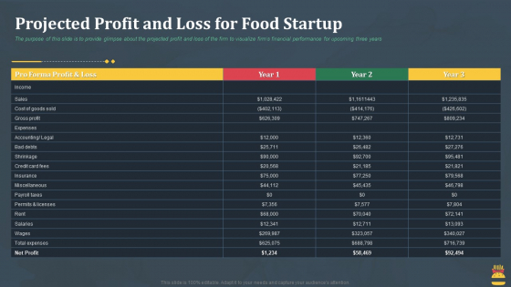 Startup Pitch Deck For Fast Food Restaurant Projected Profit And Loss For Food Startup Ideas PDF Startup Pitch Deck For Fast Food Restaurant Projected Profit And Loss For Food Startup Ideas PDF
