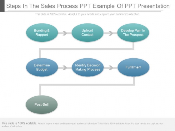 steps in the sales process
